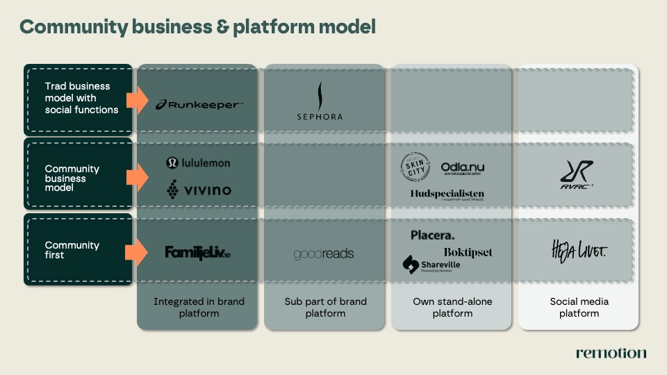 Community business & platform model​
