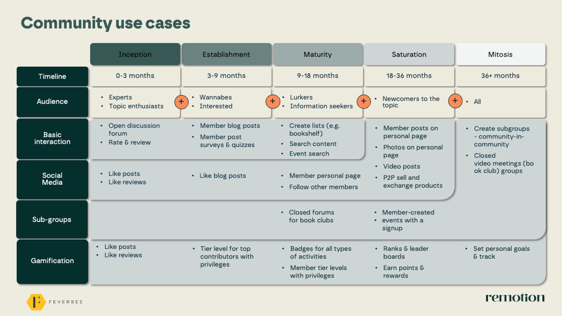 Figure 2: Use cases in the maturity model