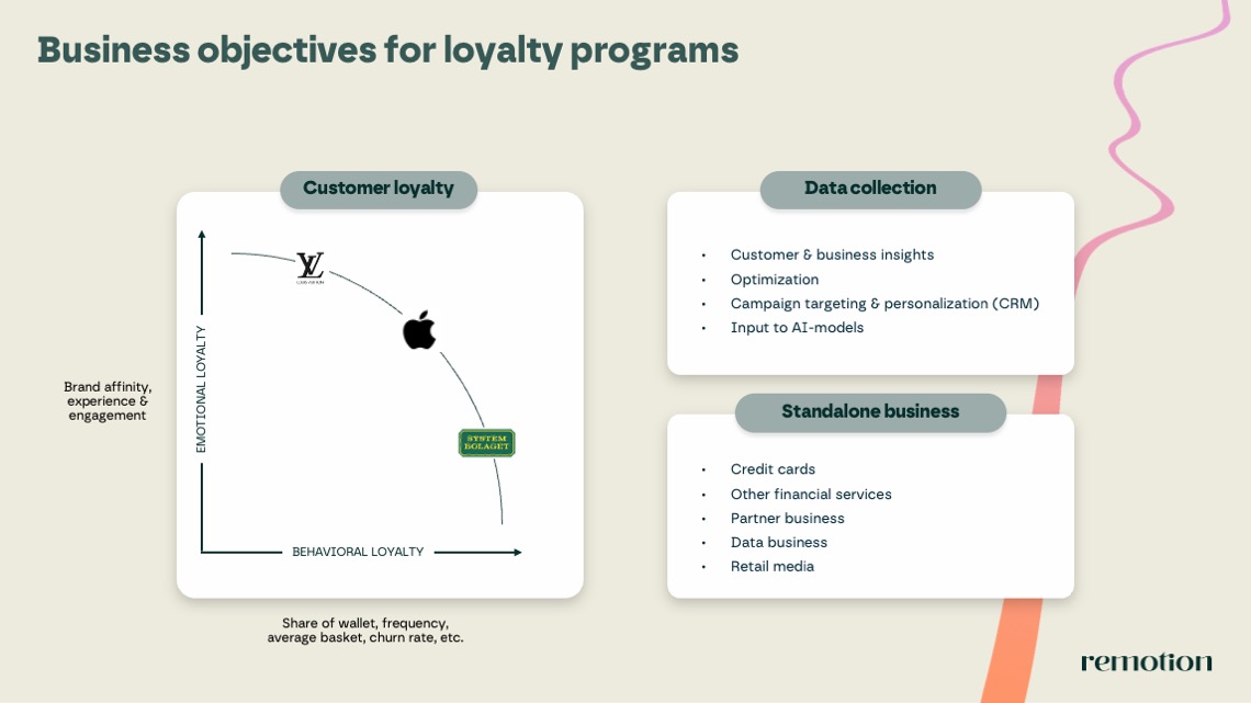 Figure 1: Business objectives for loyalty programs