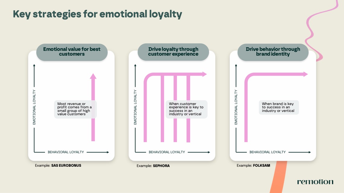 Figure 2: Key strategies for emotional loyalty