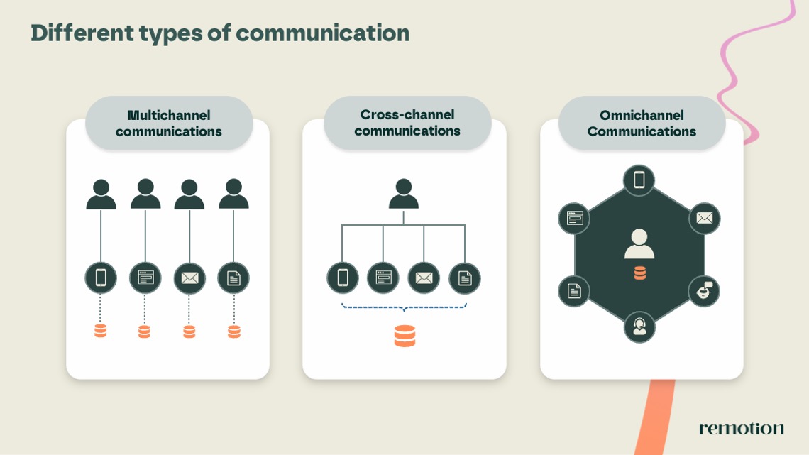 Figure 2: Different types of communication