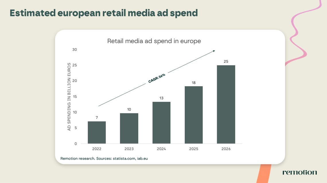 Figure 1: Estimated european retail media ad spend