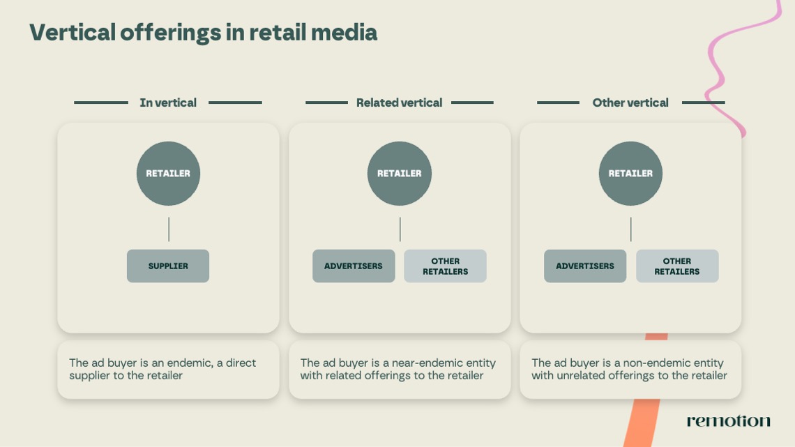 Figure 2: Vertical offerings in retail media