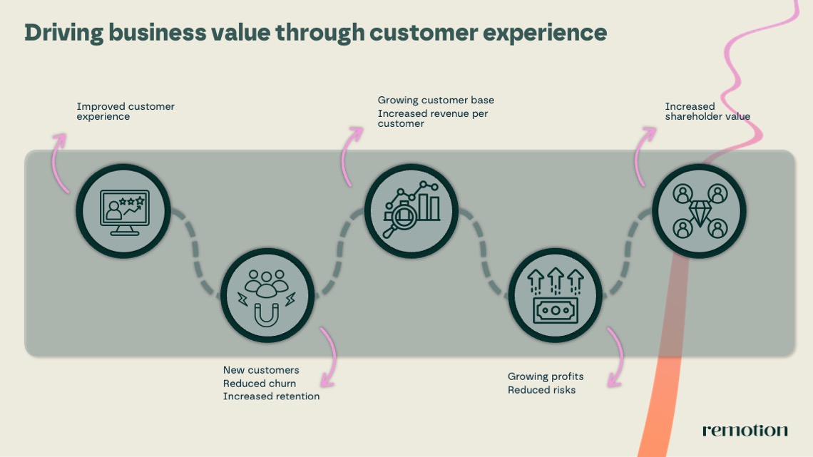 Figure 1: Driving business value through customer experience
