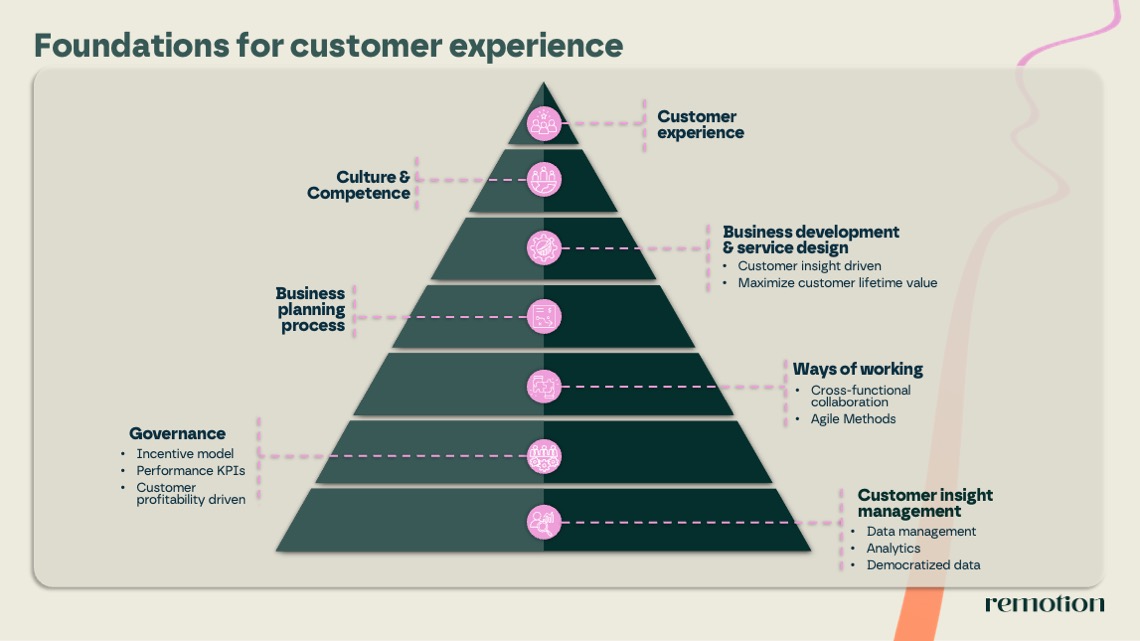 Figure 2: Foundations for customer experience